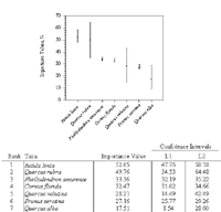Importance values of seven ecologically dominant taxa in decreasing order of importance with 95% bootstrap confidence intervals. Bootstrap samples with replacement occurred for the 771 stems (NS=10,000). L1 and L2 represent the lower and upper limits of the confidence intervals.